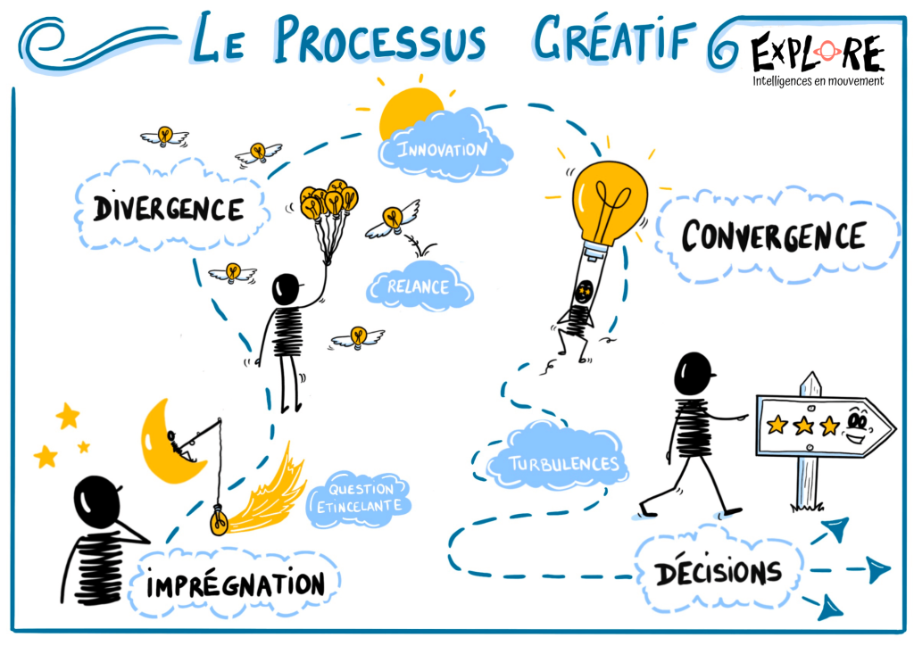 Processus créatif